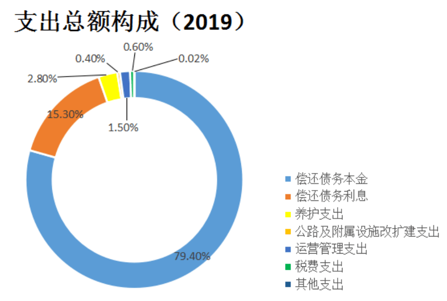 《2019年贵州省收费公路统计公报》发布‘hth华体会’(图8) 《2019年贵州省收费公路统计公报》发布‘hth华体会’(图8)
