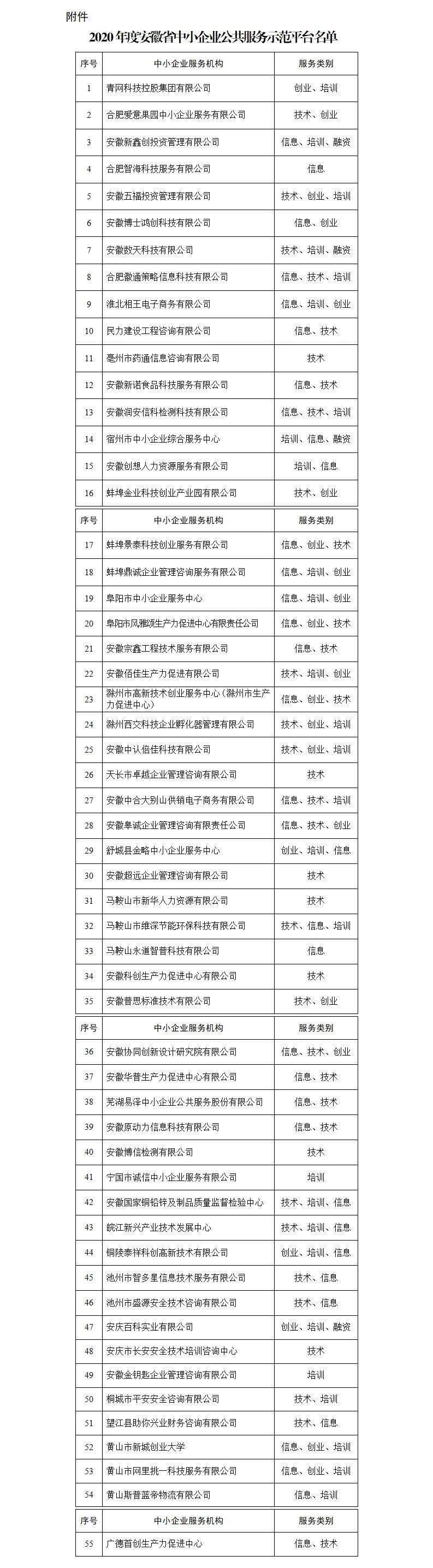 【通知通告】安徽省经济和信息化厅关于宣布2020年度 安徽省中小企业公共服务示范平台名单的通知‘hth华体会’(图4)
【通知通告】安徽省经济和信息化厅关于宣布2020年度 安徽省中小企业公共服务示范平台名单的通知‘hth华体会’(图4)